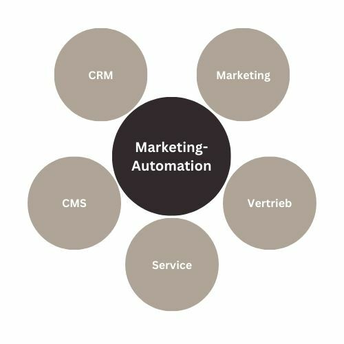 Bestandteile Marketing-Automation