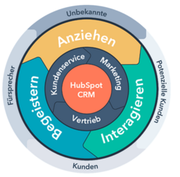 HubSpot Flywheel zur Customer Experience
